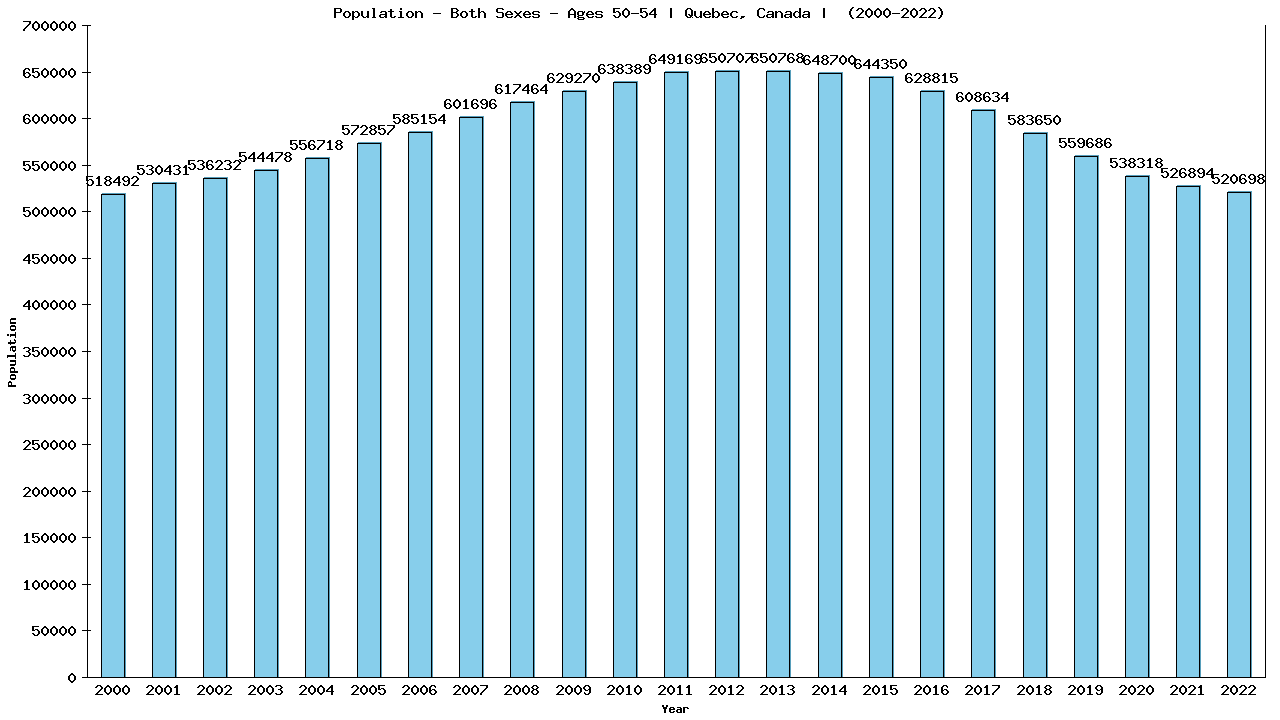 Graph showing Populalation - Male - Aged 50-54 - [2000-2022] | Quebec, Canada